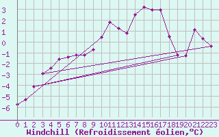 Courbe du refroidissement olien pour Christnach (Lu)