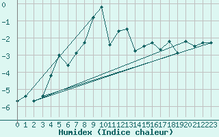 Courbe de l'humidex pour Bivio