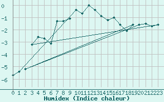Courbe de l'humidex pour Kasprowy Wierch