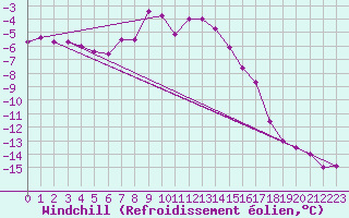 Courbe du refroidissement olien pour Saalbach