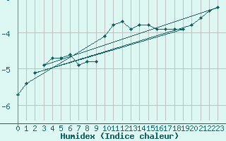 Courbe de l'humidex pour Eisenstadt