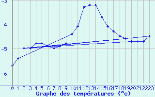 Courbe de tempratures pour Vars - Col de Jaffueil (05)