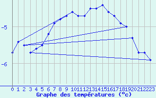 Courbe de tempratures pour Kilpisjarvi Saana