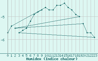 Courbe de l'humidex pour Kilpisjarvi Saana