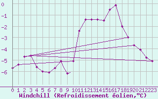 Courbe du refroidissement olien pour Wittering