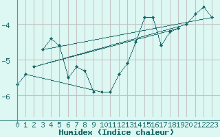 Courbe de l'humidex pour Haapavesi Mustikkamki