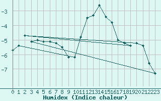 Courbe de l'humidex pour Dourbes (Be)