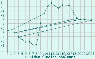 Courbe de l'humidex pour Arvieux (05)