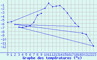 Courbe de tempratures pour Malaa-Braennan
