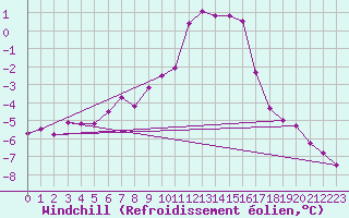 Courbe du refroidissement olien pour Kahler Asten