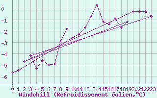 Courbe du refroidissement olien pour Rax / Seilbahn-Bergstat