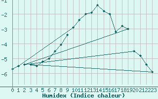 Courbe de l'humidex pour Pietarsaari Kallan