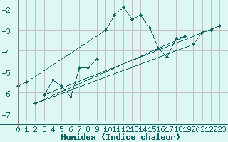 Courbe de l'humidex pour Moleson (Sw)