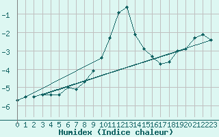 Courbe de l'humidex pour Grivita