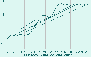 Courbe de l'humidex pour Pudasjrvi lentokentt