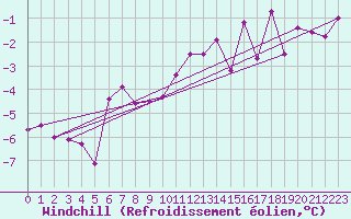 Courbe du refroidissement olien pour Mosstrand Ii