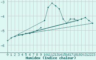 Courbe de l'humidex pour Neuhaus A. R.