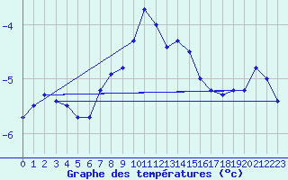 Courbe de tempratures pour Tromso Skattora