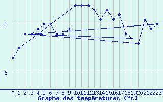 Courbe de tempratures pour Saentis (Sw)