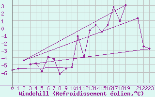 Courbe du refroidissement olien pour Feuerkogel