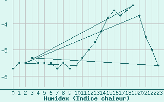 Courbe de l'humidex pour Nahkiainen