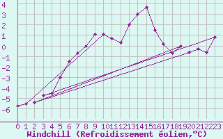 Courbe du refroidissement olien pour Resko