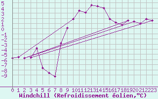Courbe du refroidissement olien pour Zimnicea