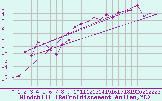 Courbe du refroidissement olien pour Les Eplatures - La Chaux-de-Fonds (Sw)