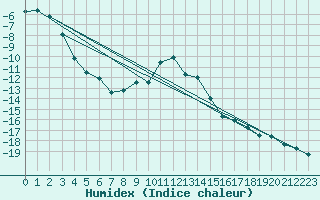 Courbe de l'humidex pour Svartbyn