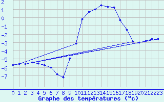 Courbe de tempratures pour Bergn / Latsch