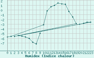 Courbe de l'humidex pour Bergn / Latsch