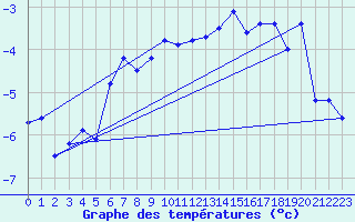Courbe de tempratures pour Gornergrat