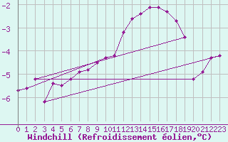 Courbe du refroidissement olien pour Recoubeau (26)