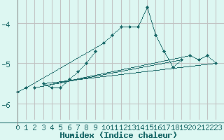 Courbe de l'humidex pour Cairnwell