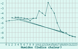 Courbe de l'humidex pour Sainte-Locadie (66)