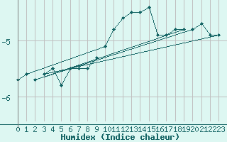 Courbe de l'humidex pour Les Eplatures - La Chaux-de-Fonds (Sw)