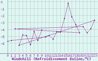Courbe du refroidissement olien pour Jan Mayen