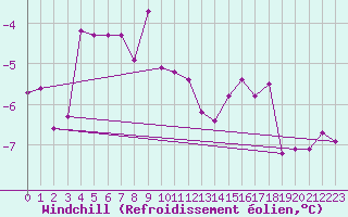 Courbe du refroidissement olien pour Waibstadt