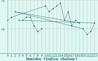 Courbe de l'humidex pour Vaagsli