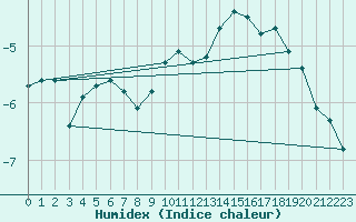 Courbe de l'humidex pour Vars - Col de Jaffueil (05)