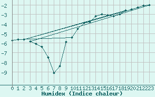 Courbe de l'humidex pour Kaisersbach-Cronhuette