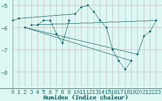 Courbe de l'humidex pour Gubbhoegen