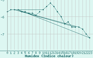 Courbe de l'humidex pour Brocken