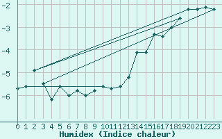 Courbe de l'humidex pour Salluit