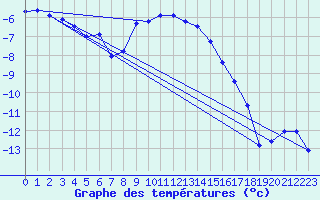 Courbe de tempratures pour Hjartasen