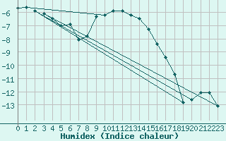 Courbe de l'humidex pour Hjartasen