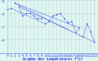 Courbe de tempratures pour Naluns / Schlivera