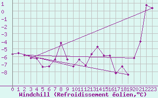Courbe du refroidissement olien pour Patscherkofel