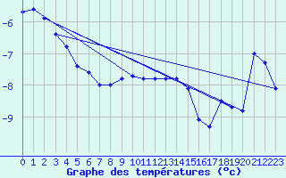 Courbe de tempratures pour Blahammaren