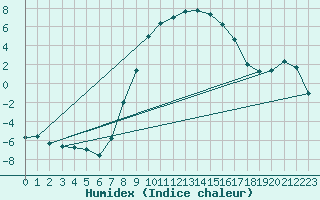 Courbe de l'humidex pour Kjeller Ap